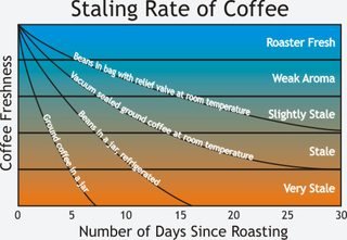 staling of coffee